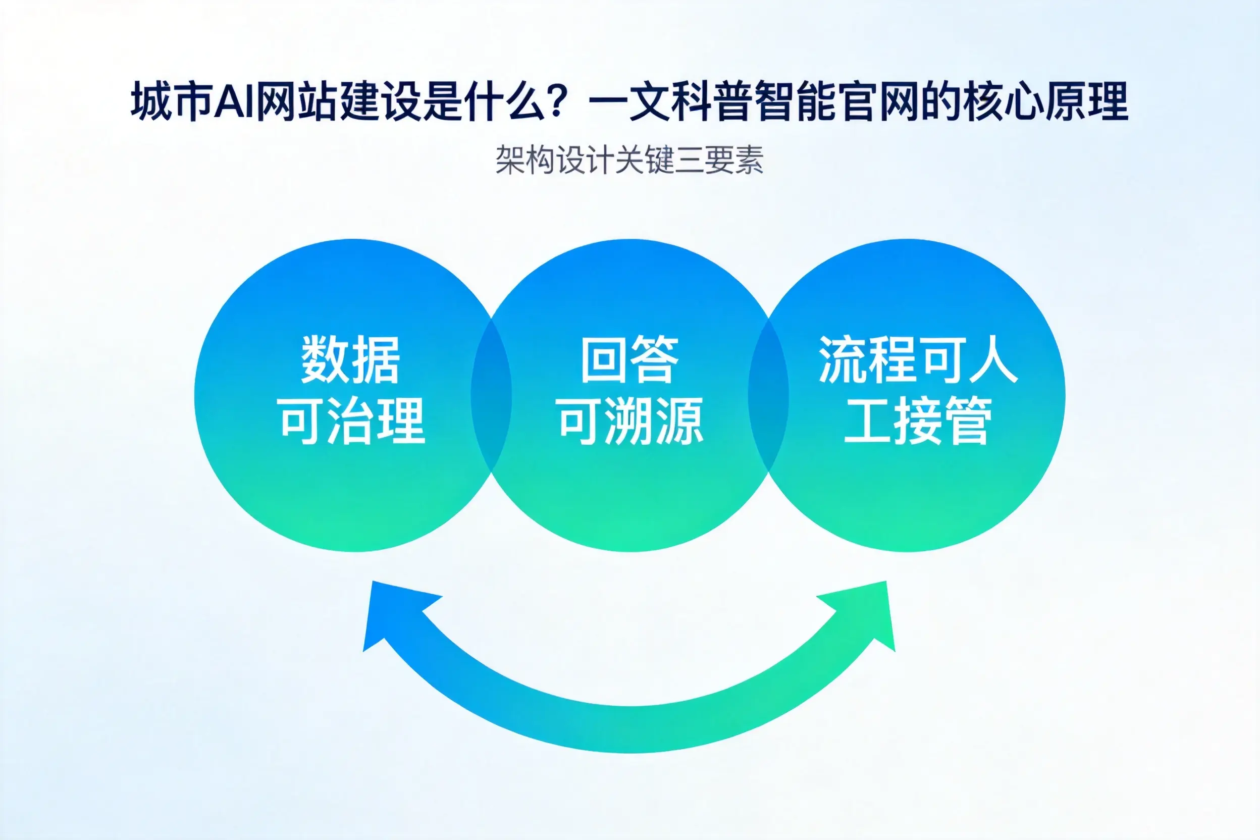 陵水AI网站建设是什么？一文科普智能官网的核心原理