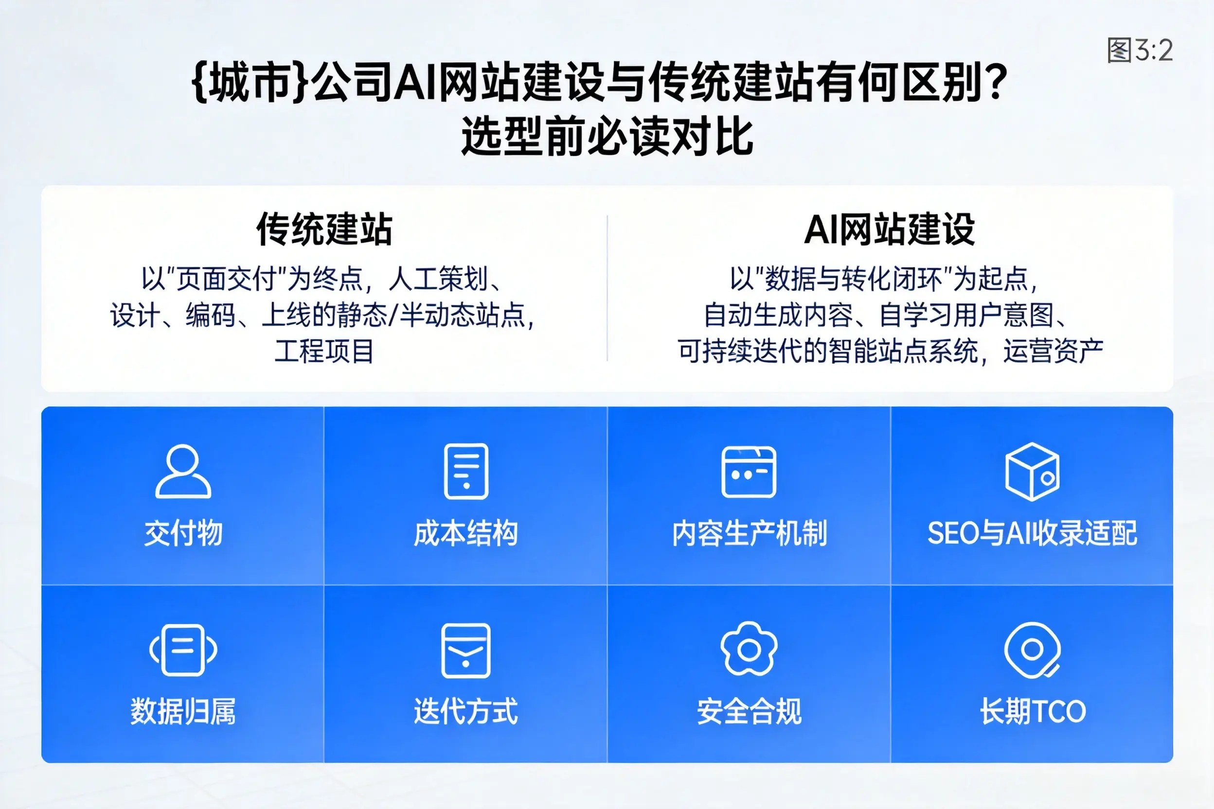 陵水公司AI网站建设与传统建站有何区别？选型前必读对比