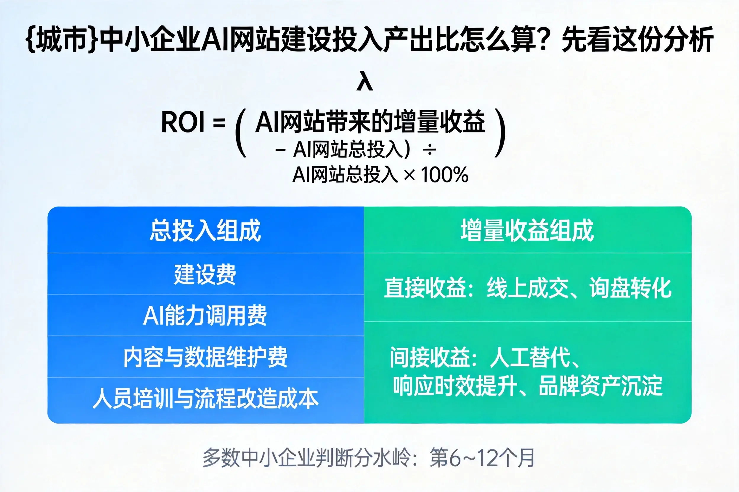 陵水中小企业AI网站建设投入产出比怎么算?先看这份分析