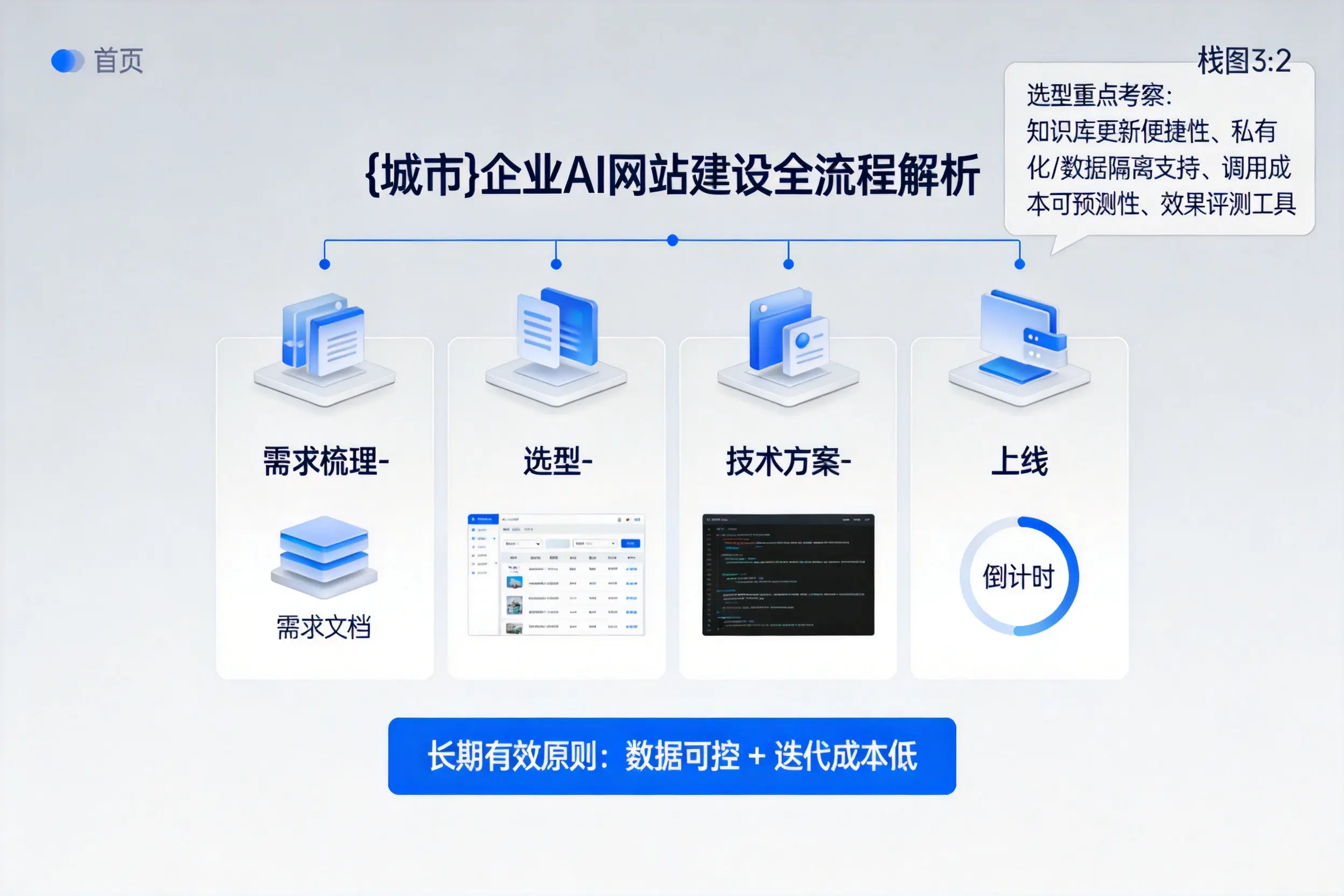陵水企业AI网站建设如何入门？从需求梳理到上线全流程解析