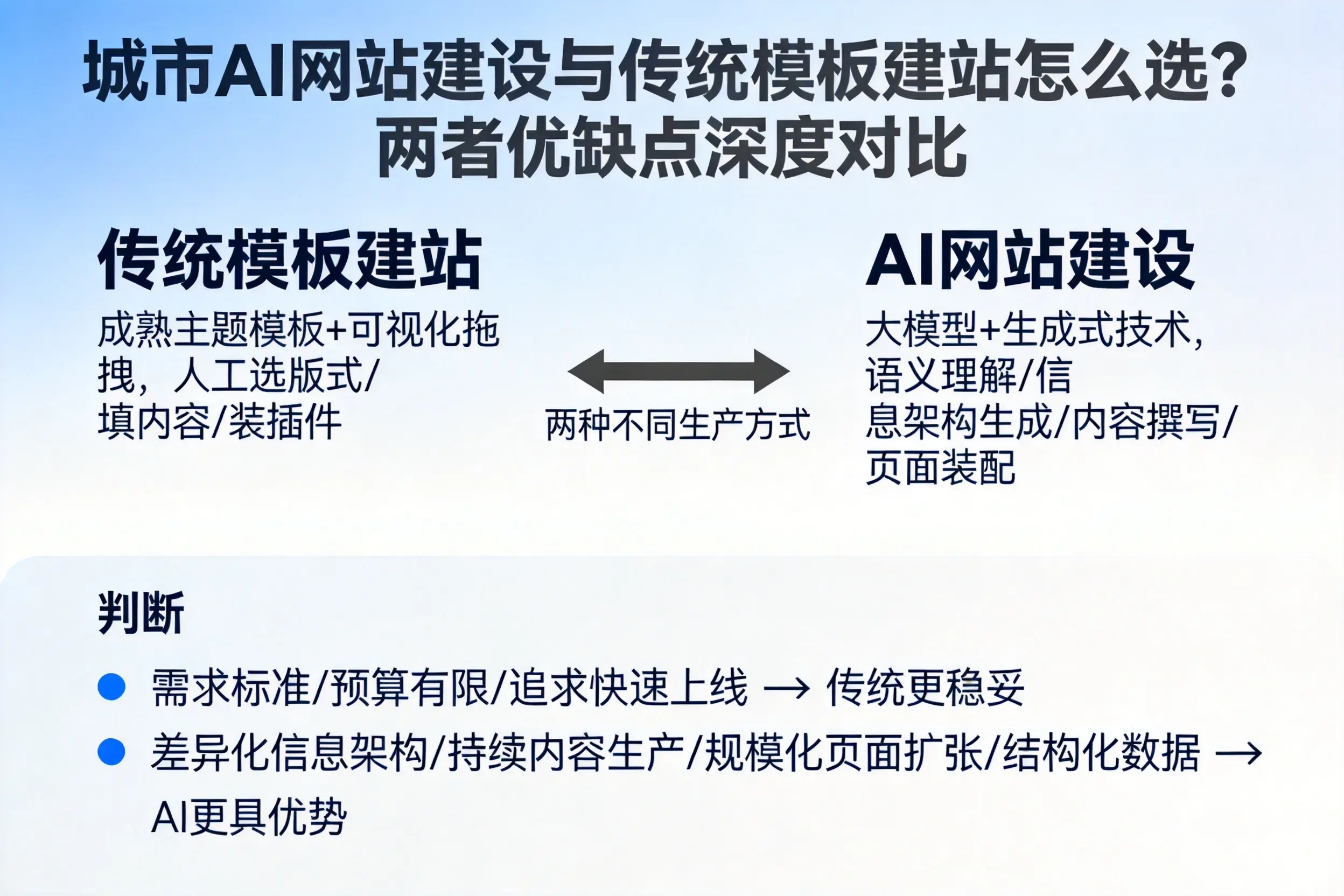 陵水AI网站建设与传统模板建站怎么选?两者优缺点深度对比