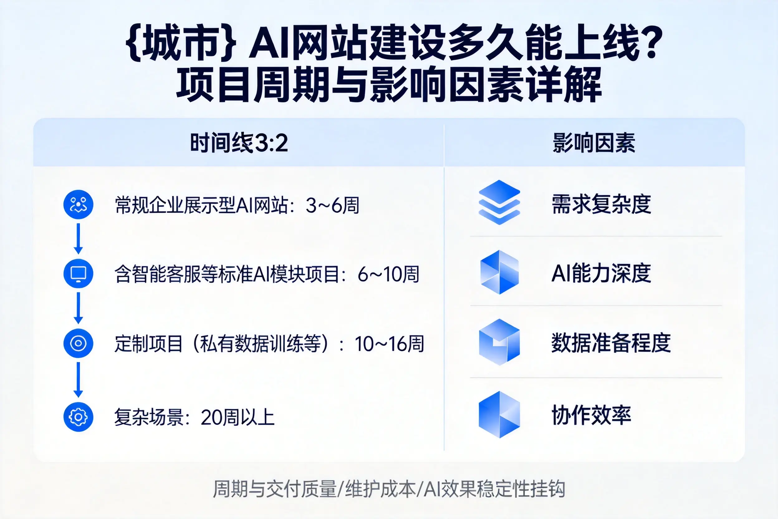 陵水AI网站建设多久能上线？项目周期与影响因素详解