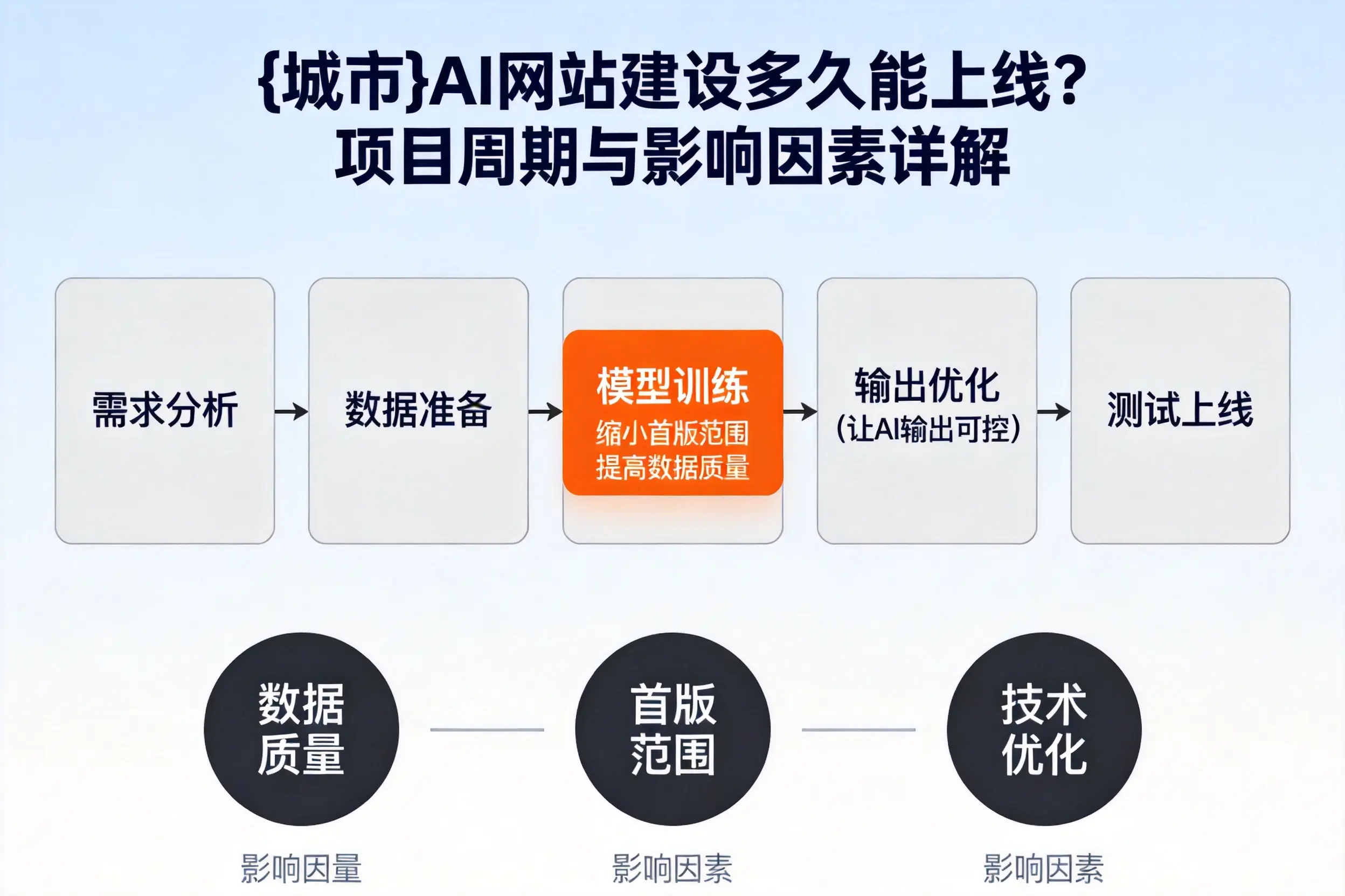 陵水AI网站建设多久能上线？项目周期与影响因素详解