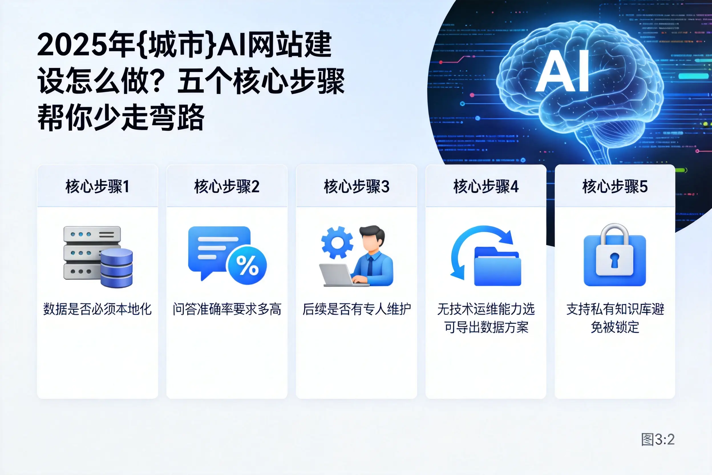 2025年陵水AI网站建设怎么做？五个核心步骤帮你少走弯路