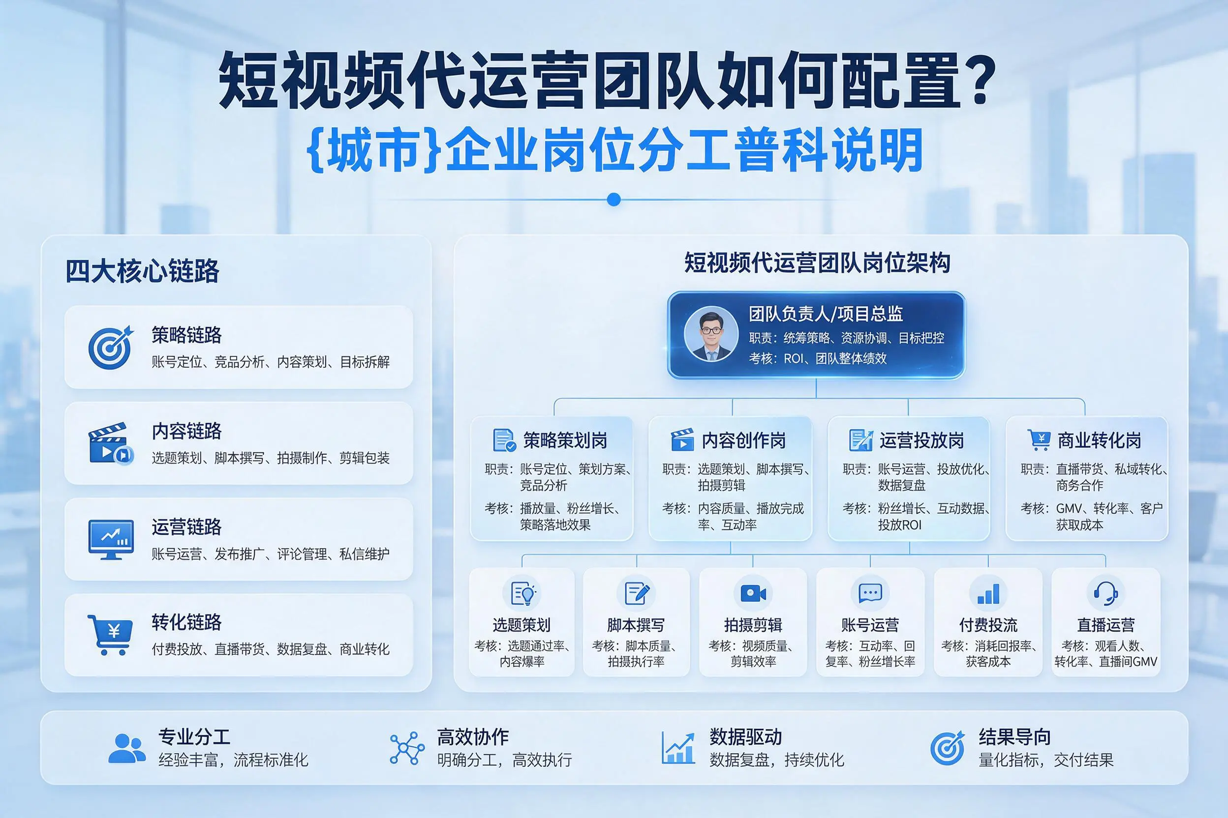 短视频代运营团队如何配置？陵水企业岗位分工科普说明