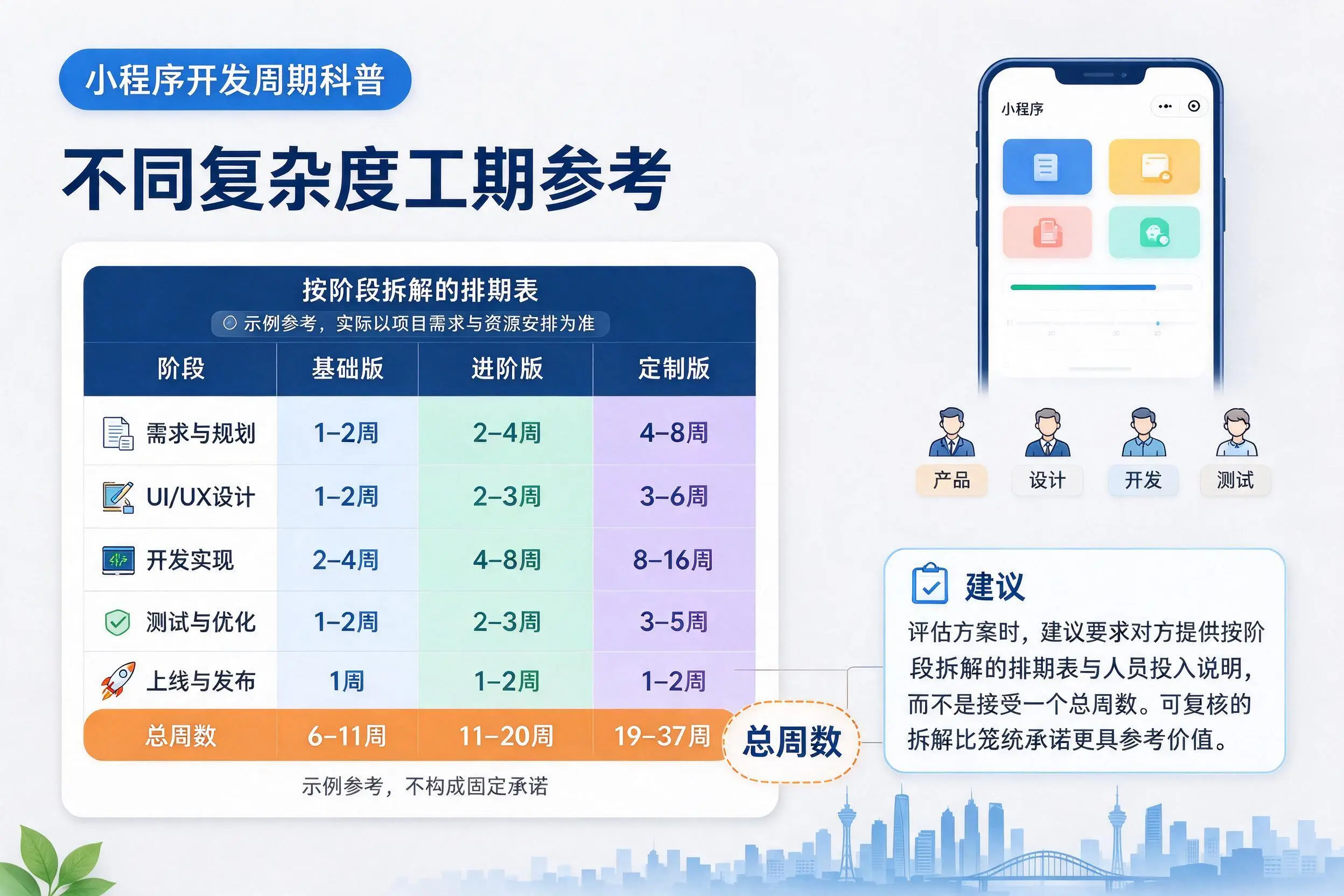 陵水小程序开发周期科普:不同复杂度工期参考