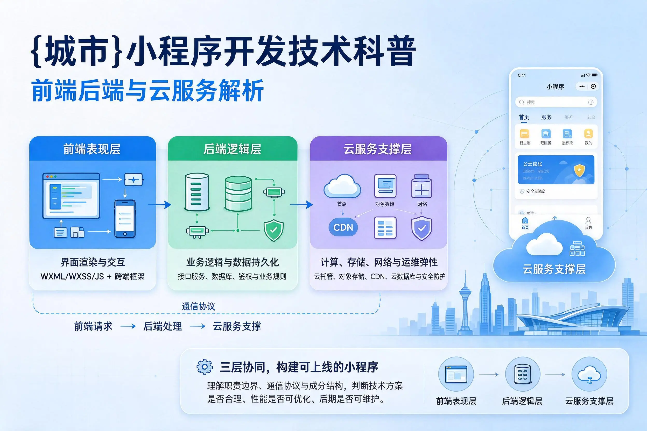 陵水小程序开发技术科普:前端后端与云服务解析