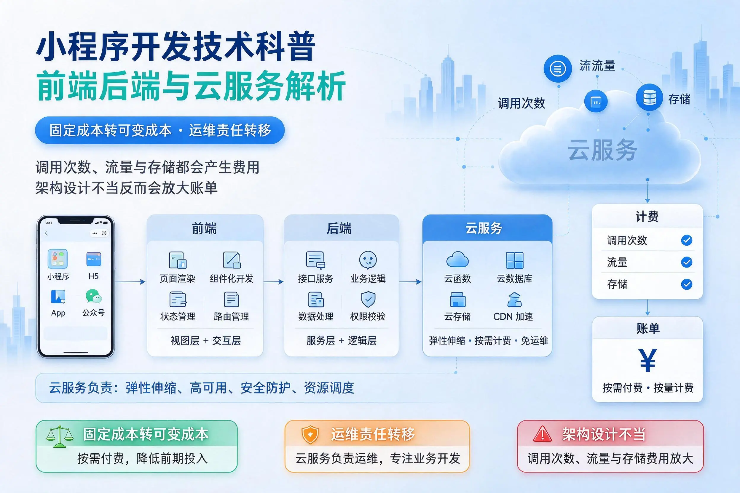 陵水小程序开发技术科普:前端后端与云服务解析