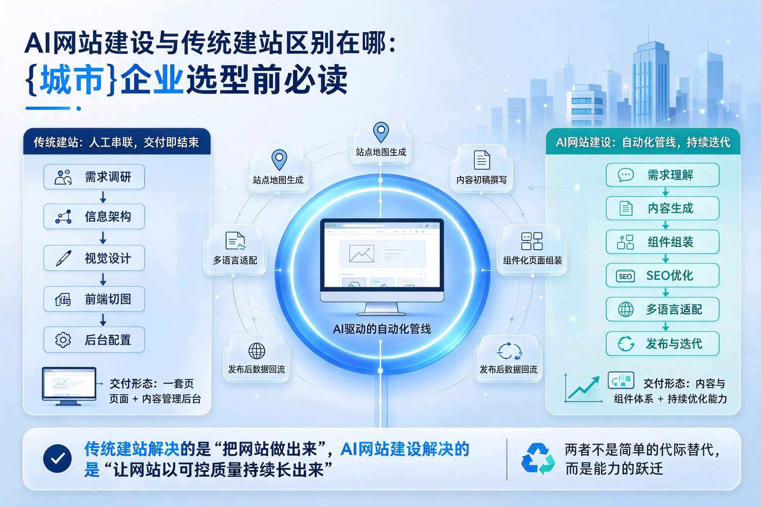AI网站建设与传统建站区别在哪：陵水企业选型前必读