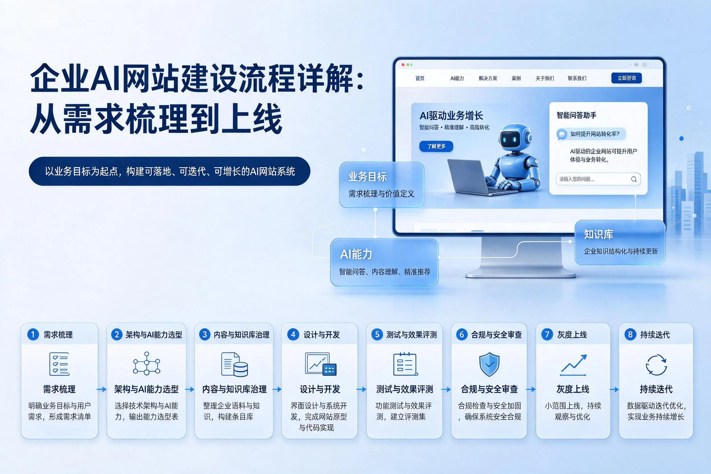 陵水企业AI网站建设流程详解:从需求梳理到上线