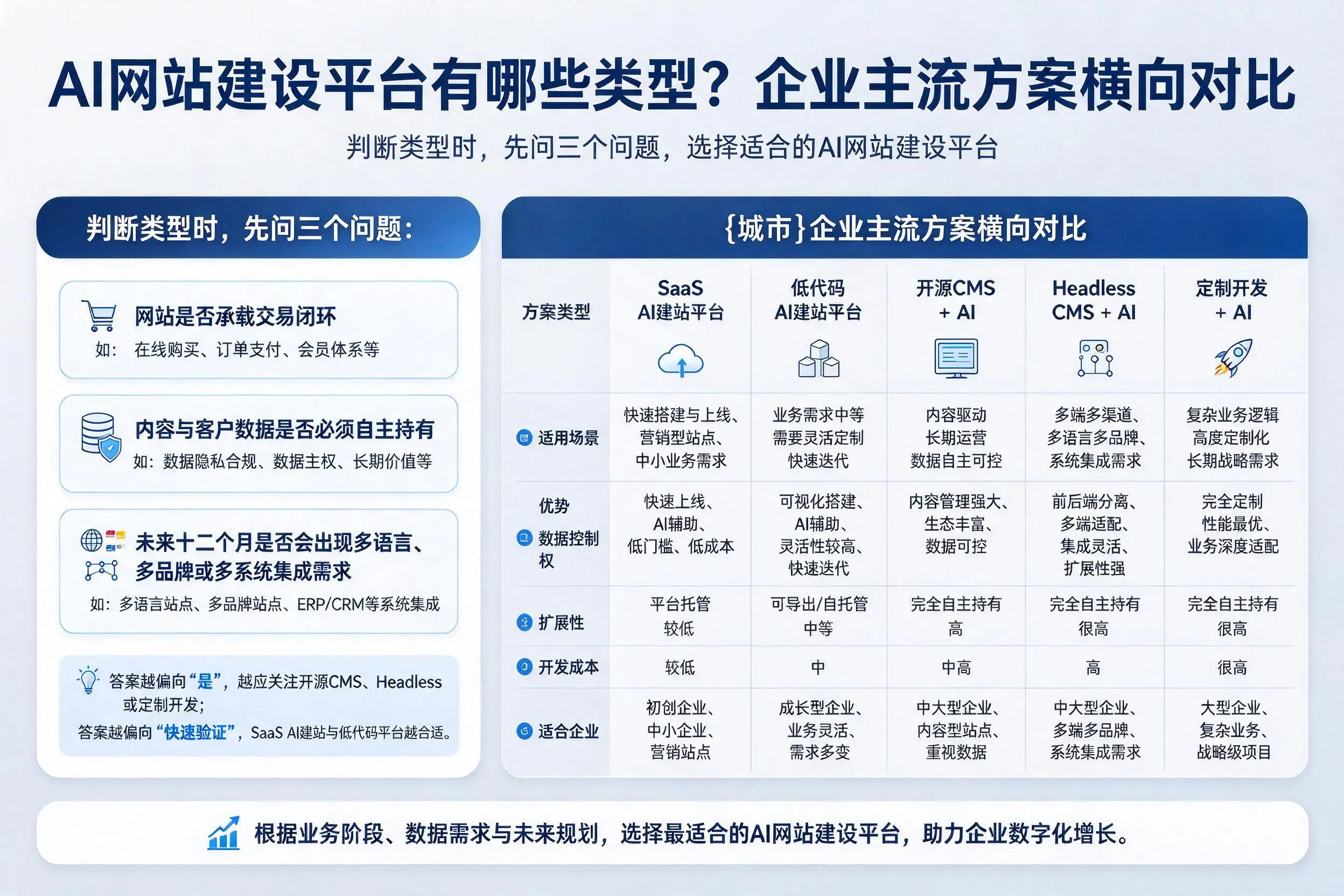 AI网站建设平台有哪些类型?陵水企业主流方案横向对比