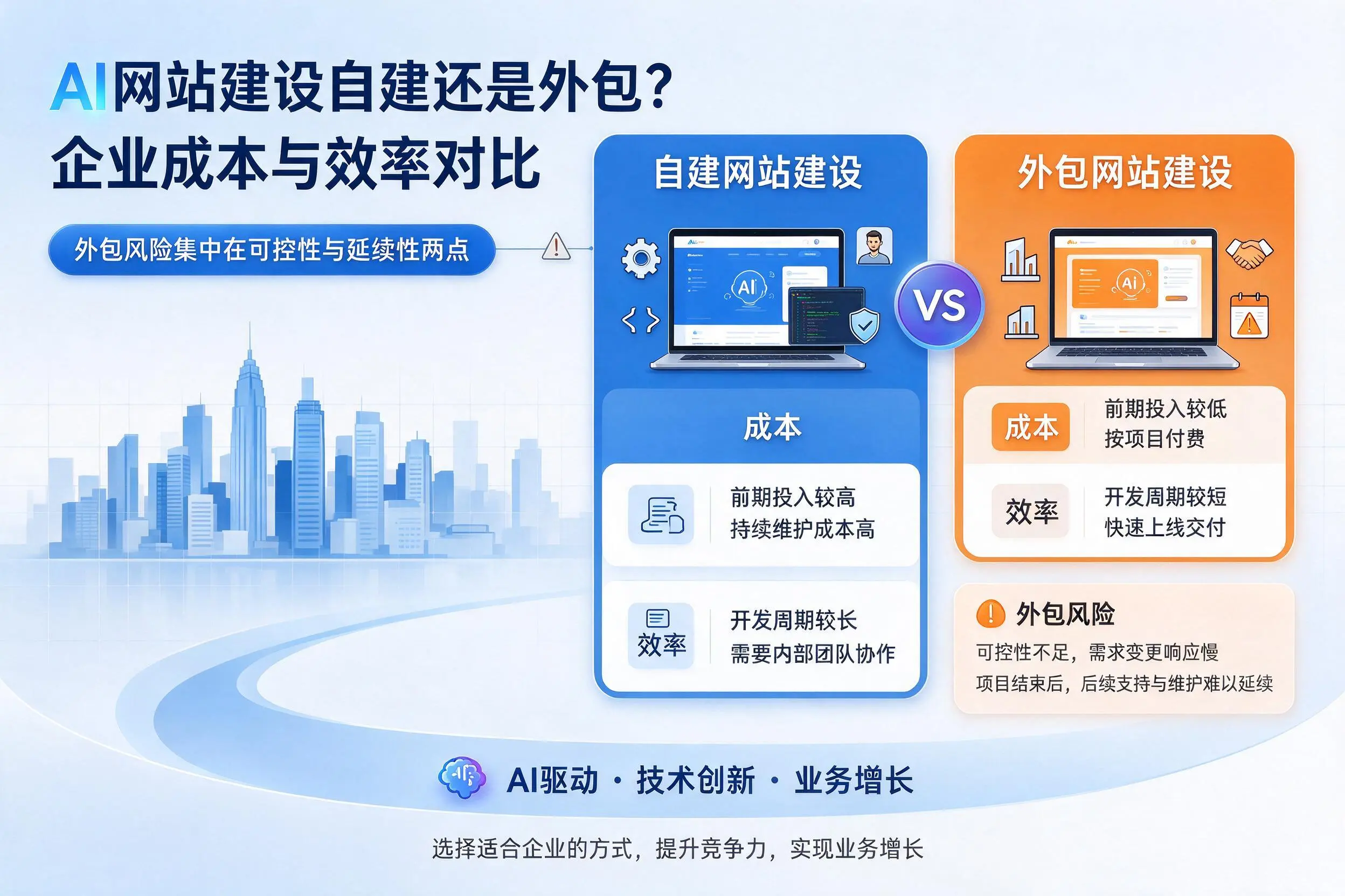 AI网站建设自建还是外包？陵水企业成本与效率对比
