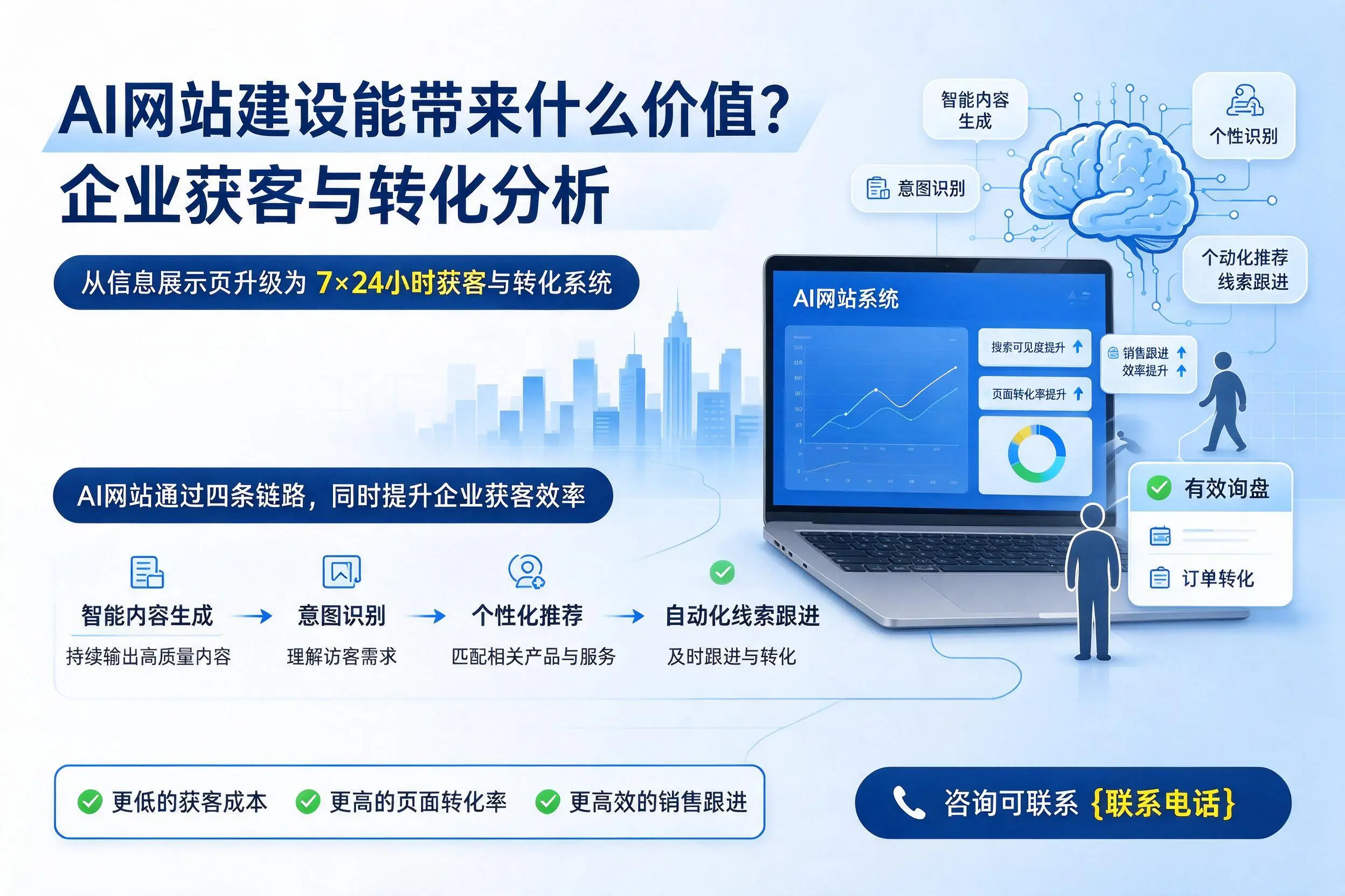 AI网站建设能带来什么价值?陵水企业获客与转化分析