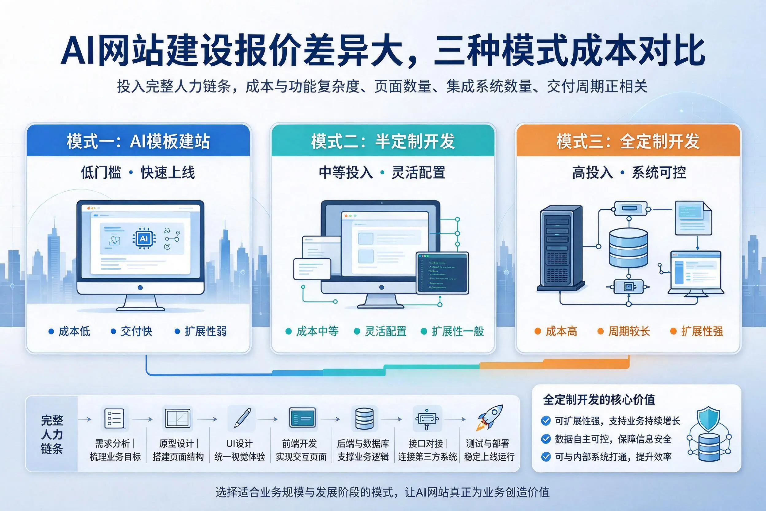 陵水AI网站建设报价差异大,三种模式成本对比