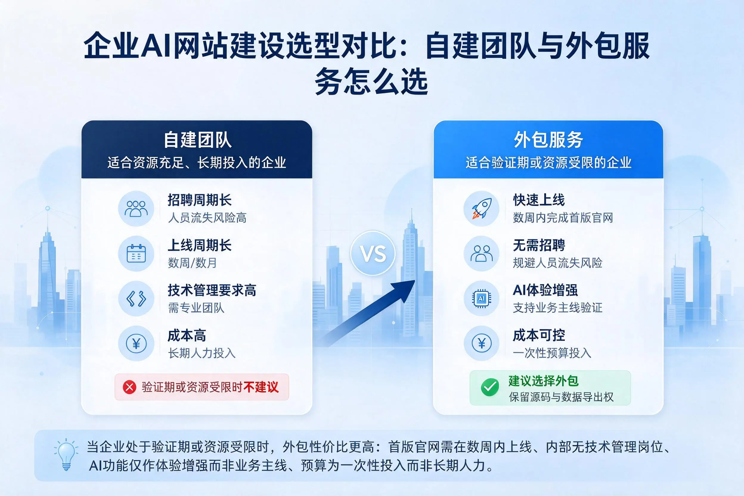 陵水企业AI网站建设选型对比：自建团队与外包服务怎么选