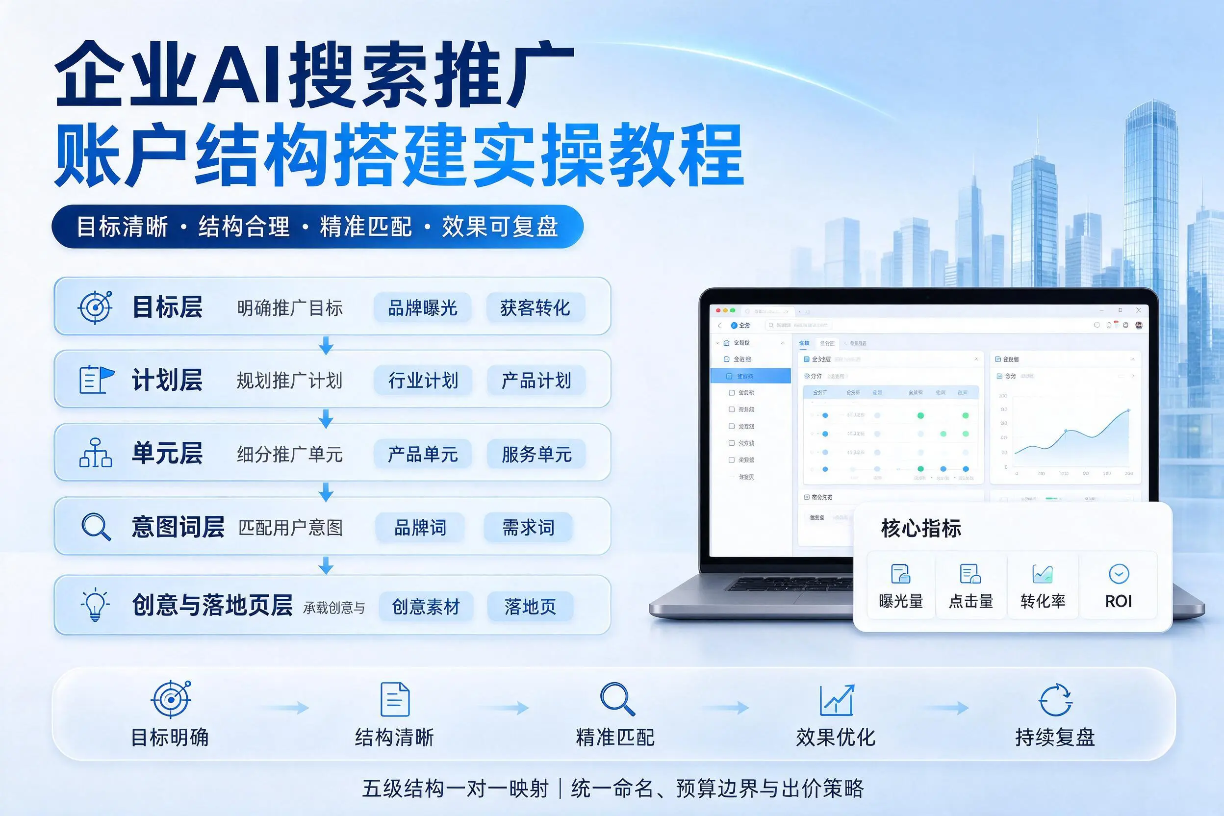 陵水企业AI搜索推广账户结构搭建实操教程