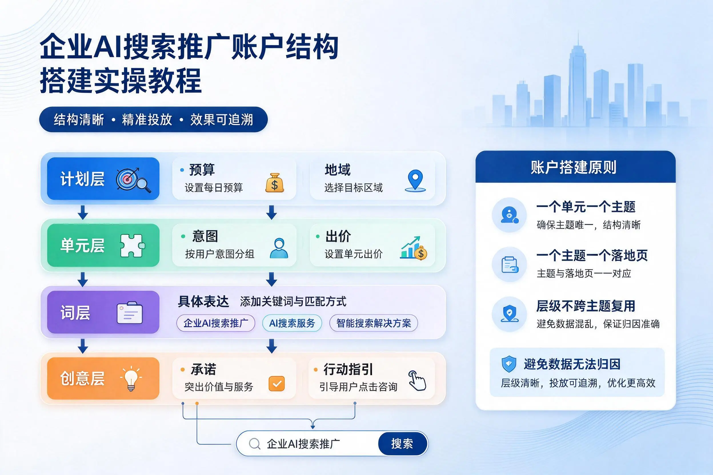 陵水企业AI搜索推广账户结构搭建实操教程